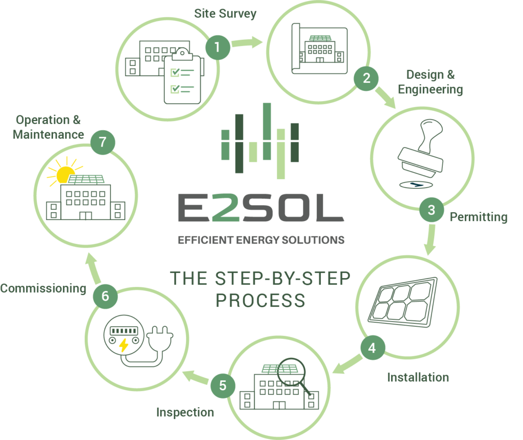 E2SOL Solar Installation Process